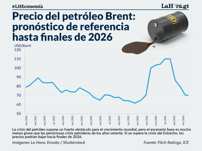 Fitch advierte impacto del petróleo: Guatemala no es inmune y debe prepararse para mayor presión en precios