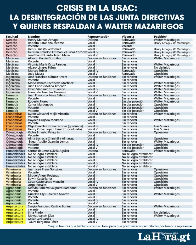 La división en las Juntas Directivas de la Usac. Foto La Hora: Alejandro Ramírez