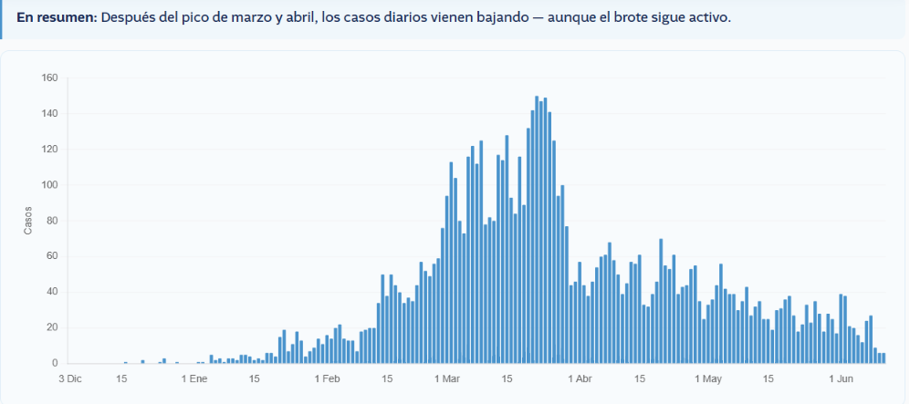 Gráfica de casos de sarampión hasta junio de 2026.Foto: MSPAS