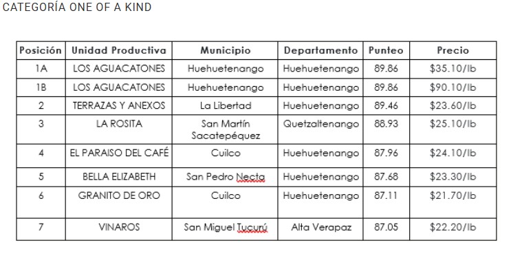 La Cup of Excellence calificó los cafés de Guatemala en tres categorías. 