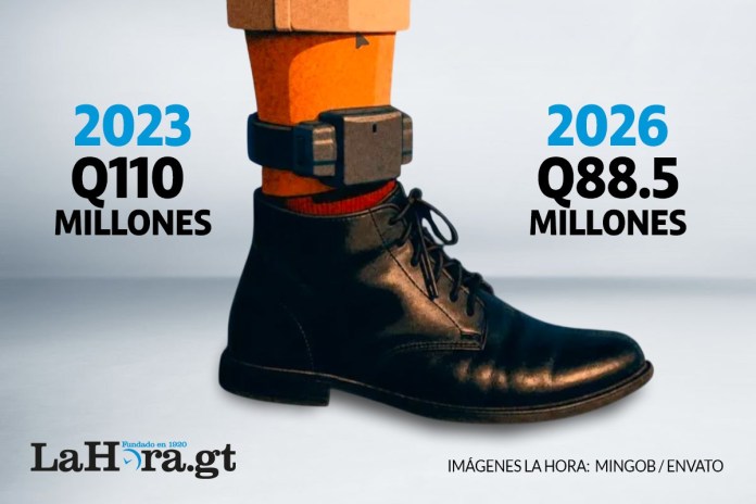 Q22 millones menos le constó al ministerio de Gobernación la contratación del mismo servicio de control telematico que en 2023. Foto La Hora: Jesús Ríos