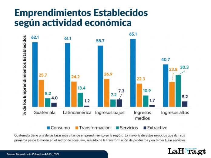 Guatemala, país de emprendedores por necesidad, pero con la energía para convertirse en negocios con oportunidad