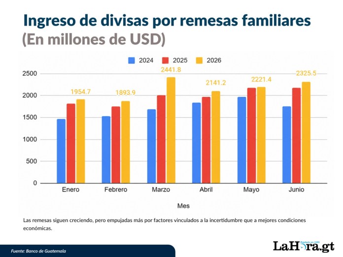 GRAFICO REMESAS Banguat registra un comportamiento al alza en el envío de remesas durante junio. Foto La Hora: Francisco Altán.