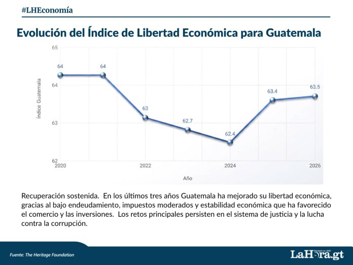 Guatemala avanza en libertad económica por tercer año, aunque justicia y corrupción siguen como lastre, dice Heritage Foundation