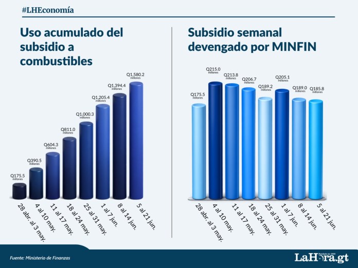 El comportamiento del subsidio a julio es en promedio de Q 175.5 millones. Foto La Hora: Francisco Altán
