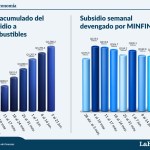 El comportamiento del subsidio a julio es en promedio de Q 175.5 millones. Foto La Hora: Francisco Altán