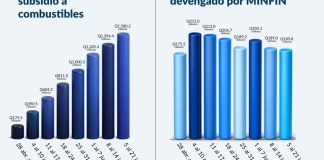 El comportamiento del subsidio a julio es en promedio de Q 175.5 millones. Foto La Hora: Francisco Altán