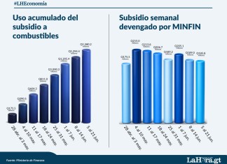 El comportamiento del subsidio a julio es en promedio de Q 175.5 millones. Foto La Hora: Francisco Altán
