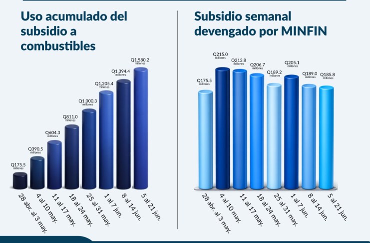 El comportamiento del subsidio a julio es en promedio de Q 175.5 millones. Foto La Hora: Francisco Altán