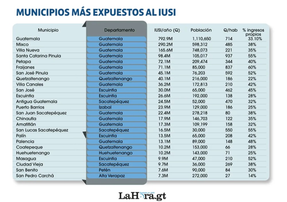 Los municipios que más recaudan IUSI