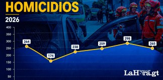 Guatemala reduce homicidios en primer semestre de 2026, pero CIEN alerta de repunte en otros departamentos