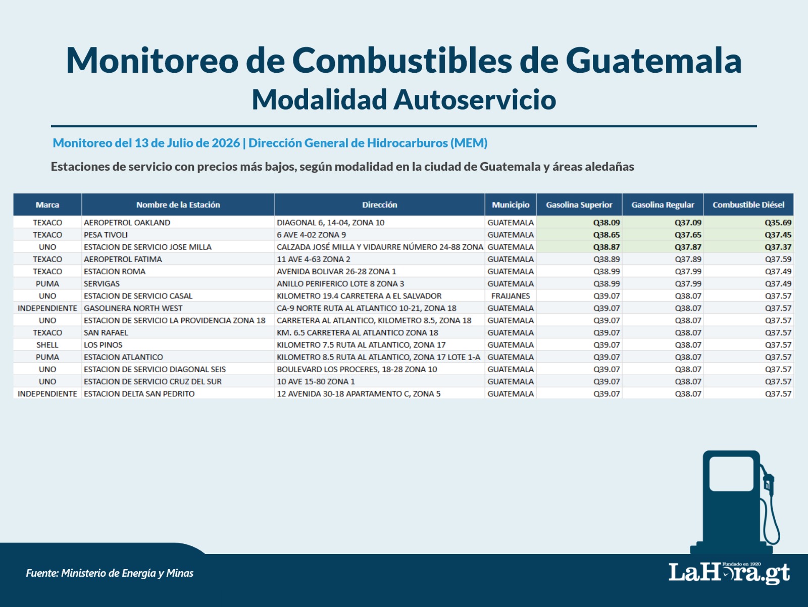 Precios en autoservicio al 13 de julio. Los precios pueden variar según consumo e inventarios. Foto: La Hora: MEM
