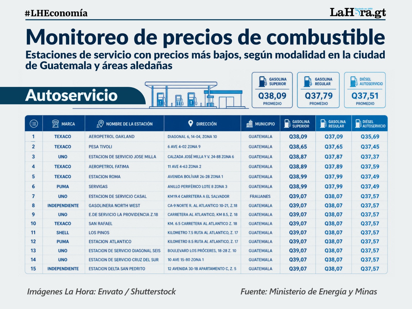 Los listados incluyen precios en servicio completo y autoservicio. Foto La Hora: Alejandro Ramírez.