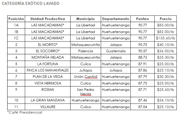 La segunda categoría es la calificada Exótico Lavado de la cual se obtuvieron cafés presidenciales considerados premium. Foto La Hora: Anacafé