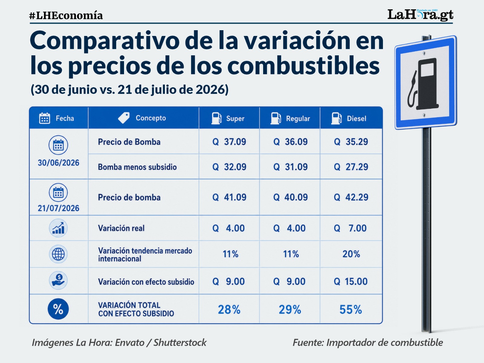 Mercado internacional presiona precios y reaviva debate por subsidio que genera dudas y preocupación