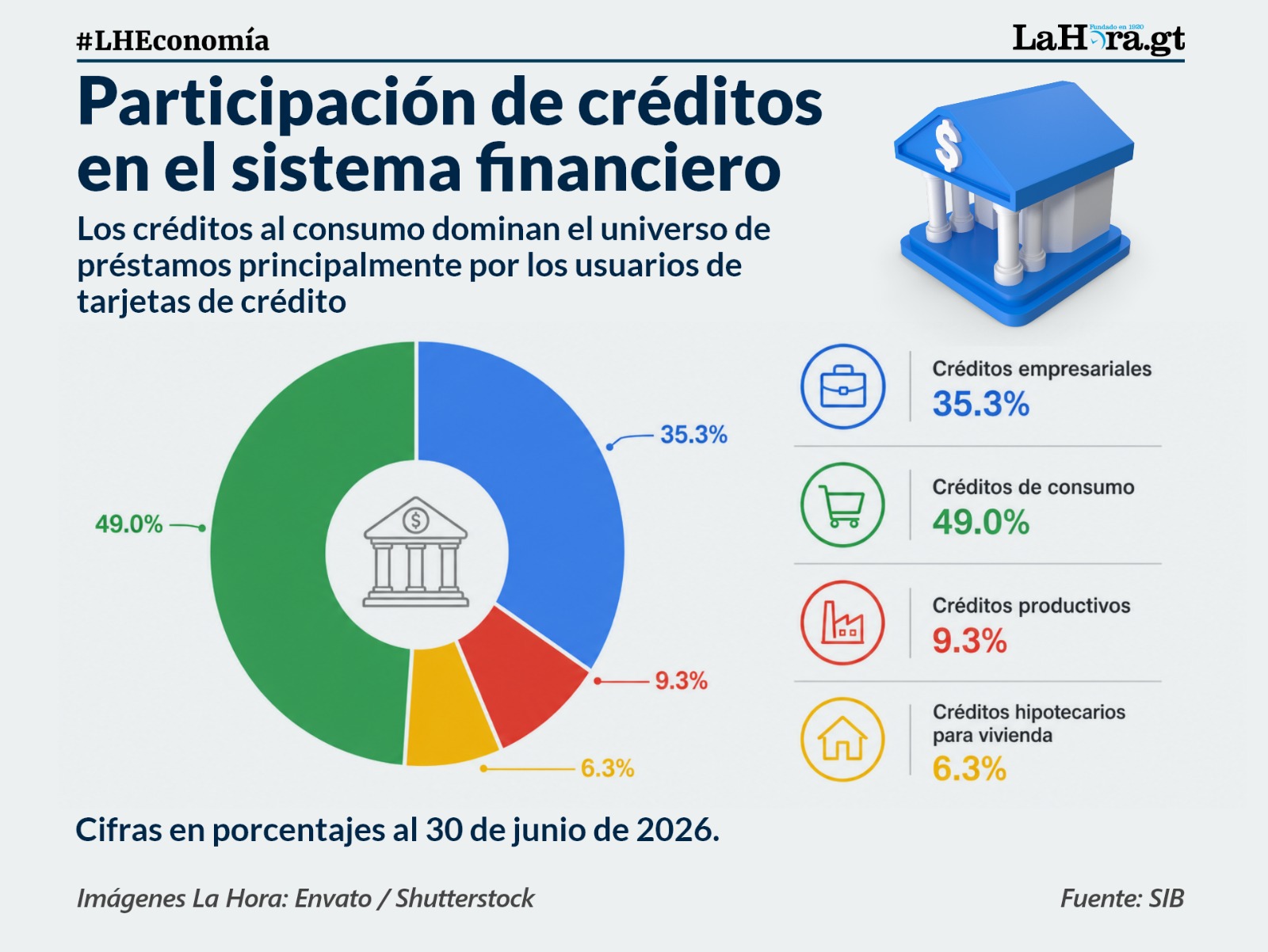 Situación de los créditos en el primer semestre del 2026. Foto La Hora: Alejandro Ramírez