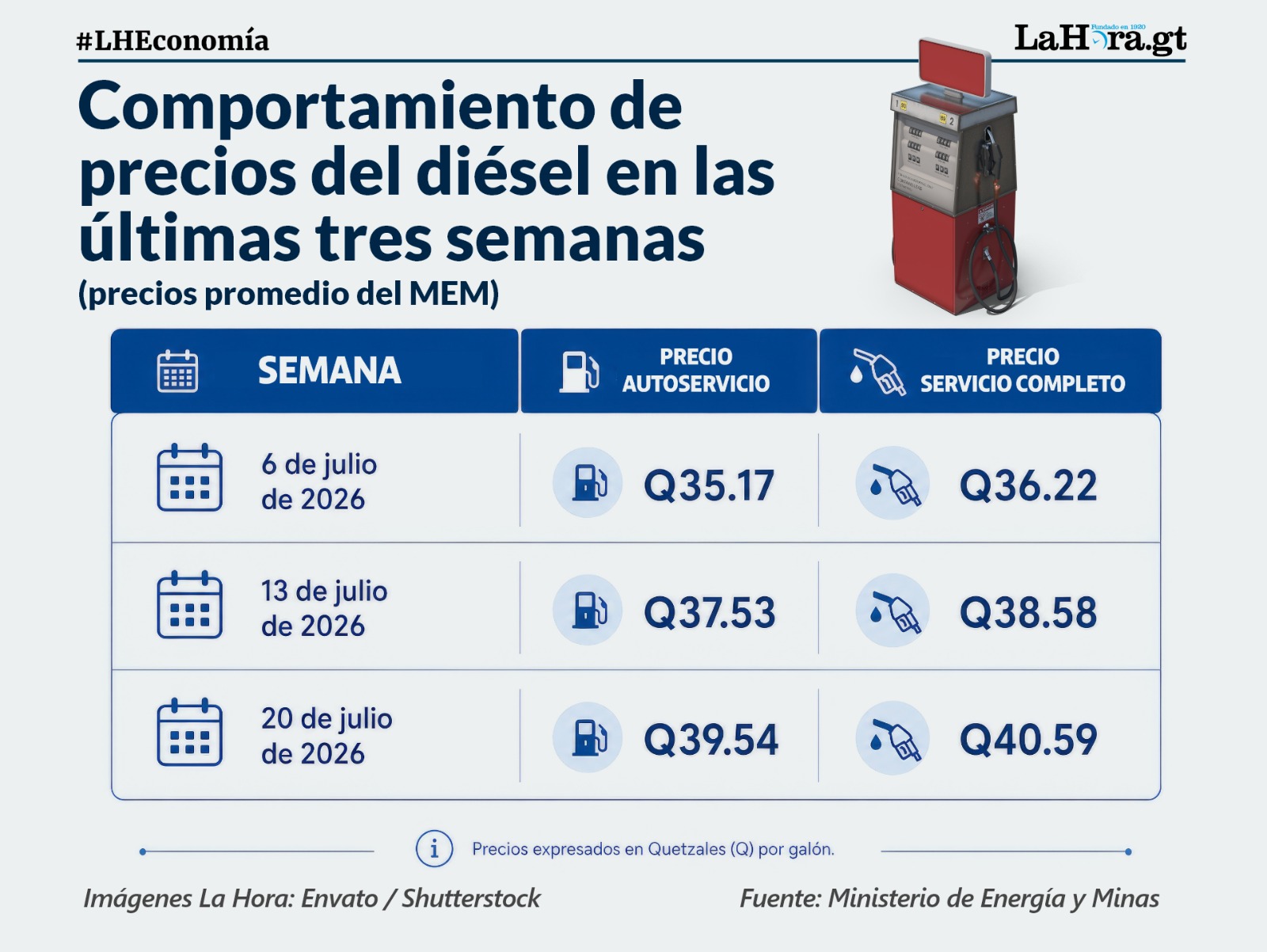 Precio de combustibles en Guatemala: el diésel es el más golpeado y acumula alza de hasta Q12 por galón