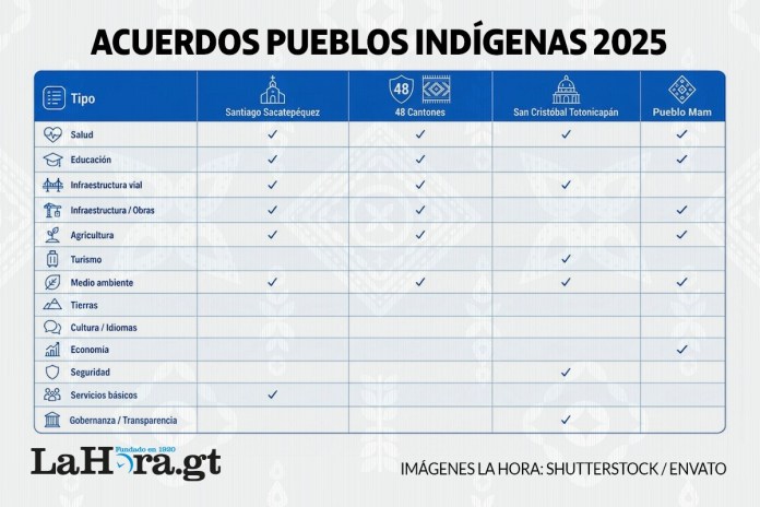 Proyectos solicitados en agendas de trabajo por comunidades indigenas en 2025. Foto La Hora: Alejandro Ramírez
