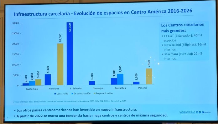 Alto hacinamiento de presos y poca inversión en cárceles dificulta el control de las autoridades, señala CIEN