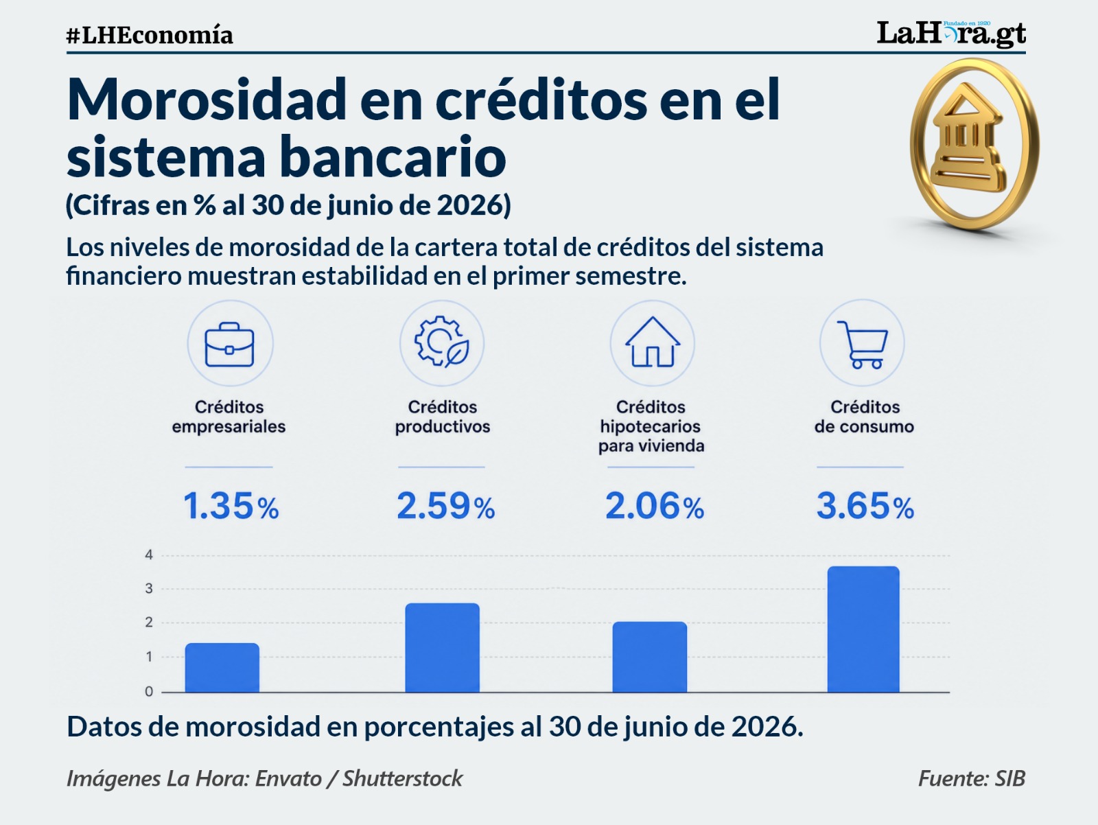 La morosidad en el pago de préstamos es alto, según datos de la SIB. Foto La Hora: Alejandro Ramírez.