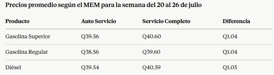 Precios promedio publicados este lunes por el MEM.