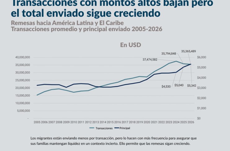 Según el Inter-American Dialogue, el envío de remesas refleja una estrategia de adaptación ya que los migrantes buscan otras alternativas para enviar sus remesas. Foto La Hora: Francisco Altán.