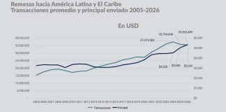 Migrantes cambian la forma de enviar remesas: crecen las apps y los depósitos pequeños ante mayores controles Según el Inter-American Dialogue, el envío de remesas refleja una estrategia de adaptación ya que los migrantes buscan otras alternativas para enviar sus remesas. Foto La Hora: Francisco Altán.