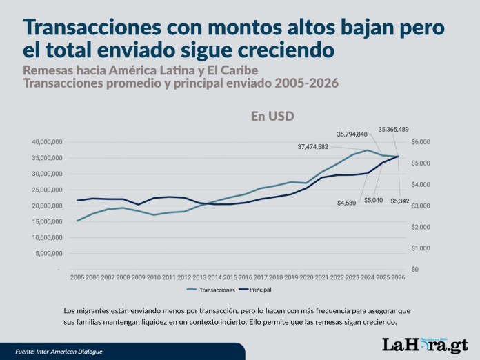 remesas22 Según el Inter-American Dialogue, el envío de remesas refleja una estrategia de adaptación ya que los migrantes buscan otras alternativas para enviar sus remesas. Foto La Hora: Francisco Altán.