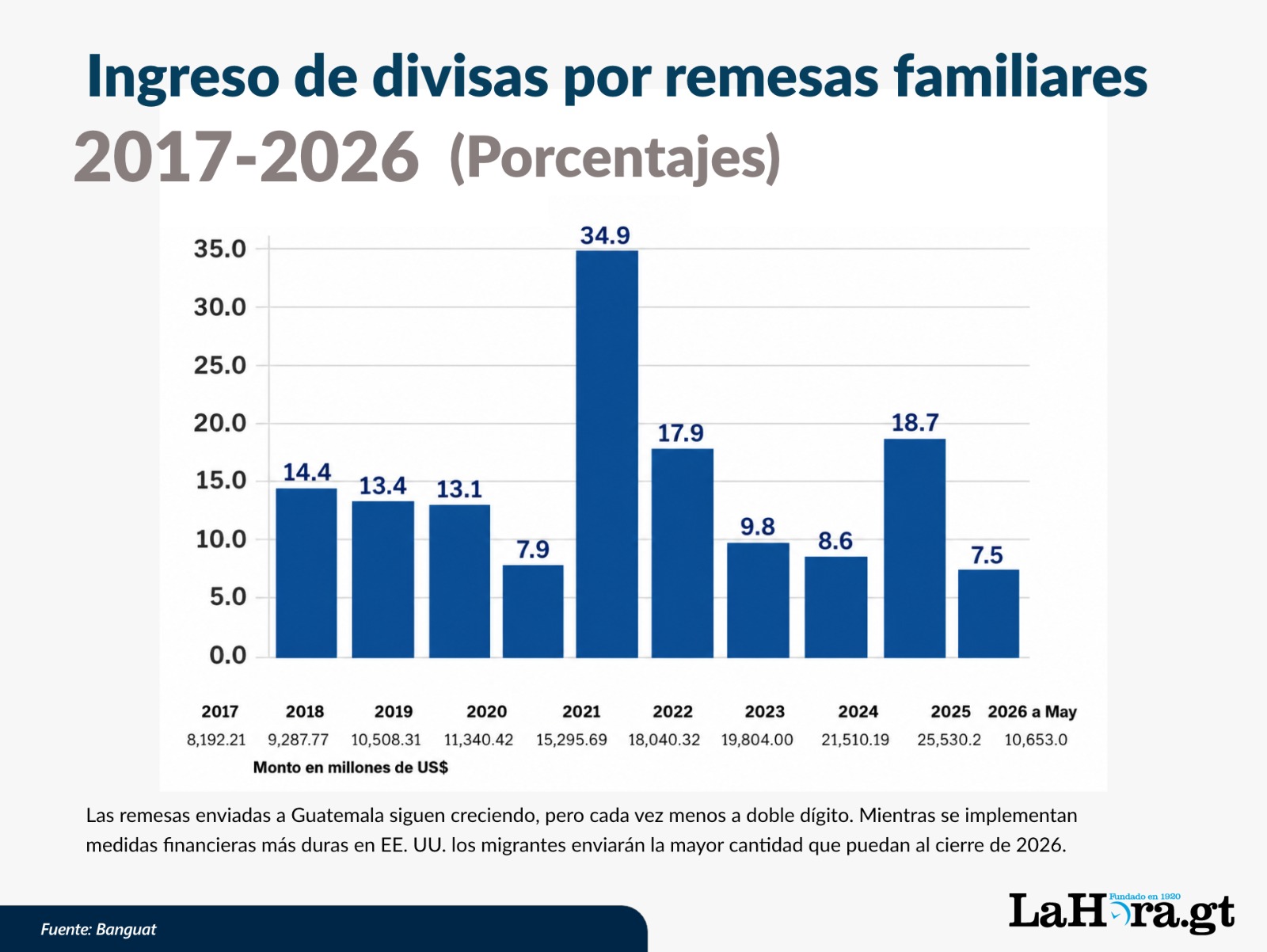 Flujo de remesas enviadas a Guatemala, según el Banco de Guatemala. Foto La Hora: Francisco Altán.