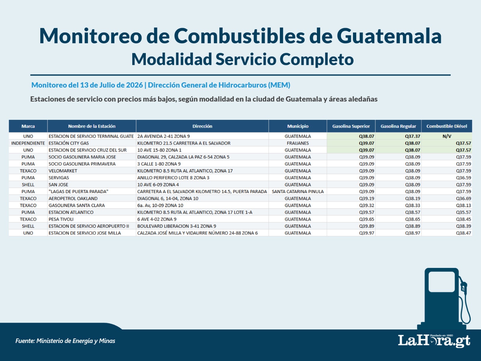 Tabla de precios más bajos al 13 de junio. Los precios pueden variar por consumo e inventarios. Foto La Hora: MEM