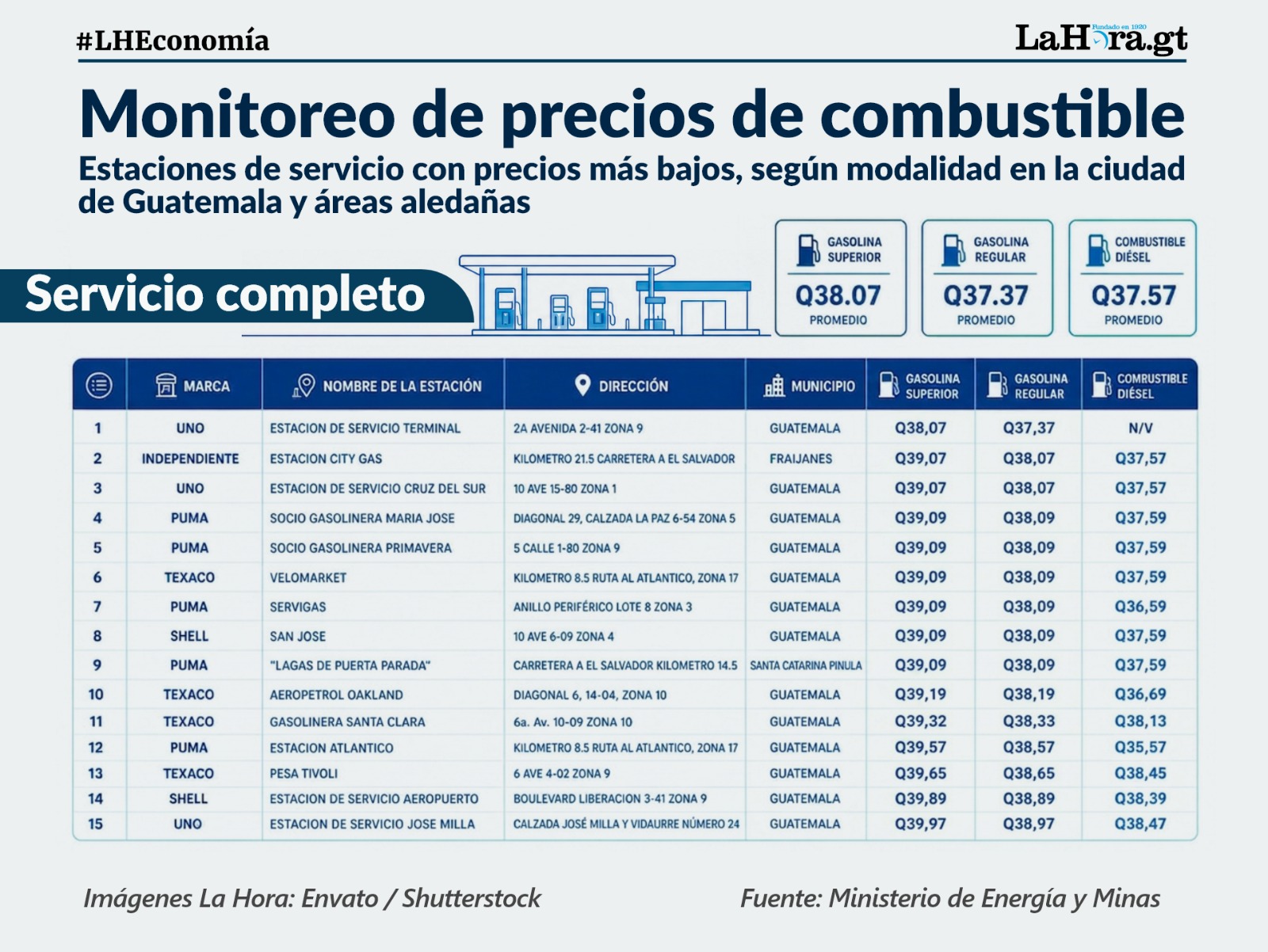 El MEM publica semanalmente un listado de estaciones de servicio con precios más accesibles. Foto La Hora: Alejandro Ramírez