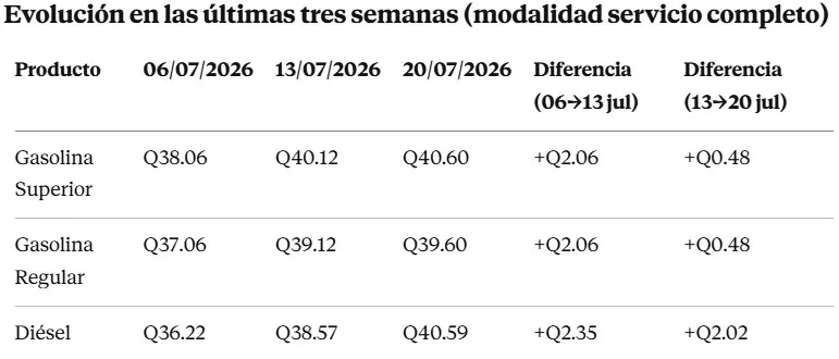 Precios de la gasolina en Guatemala se acercan a los niveles previos a la aplicación del subsidio