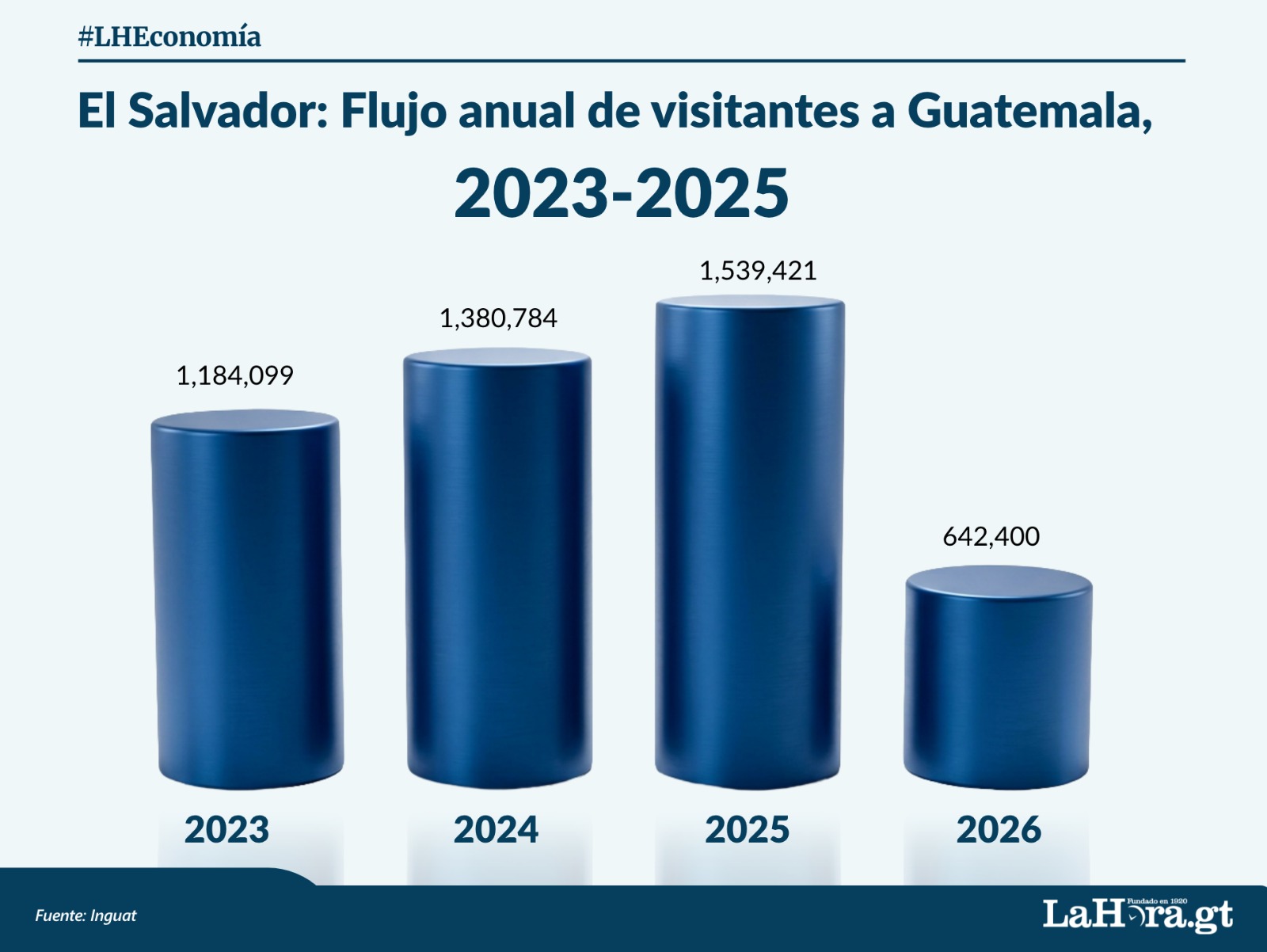 El ingreso de turistas salvadoreño es importante para Guatemala. Foto La Hora: Francisco Altán.