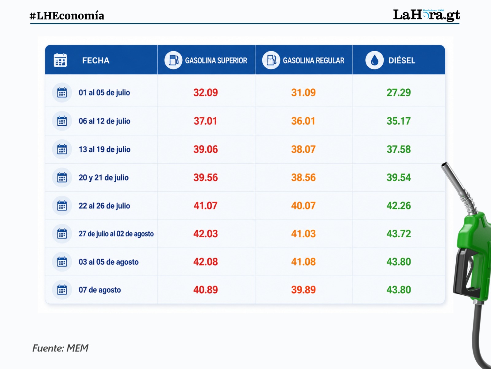 Precios de referencia de los combustibles desde que terminó el subsidio hasta la fecha.
