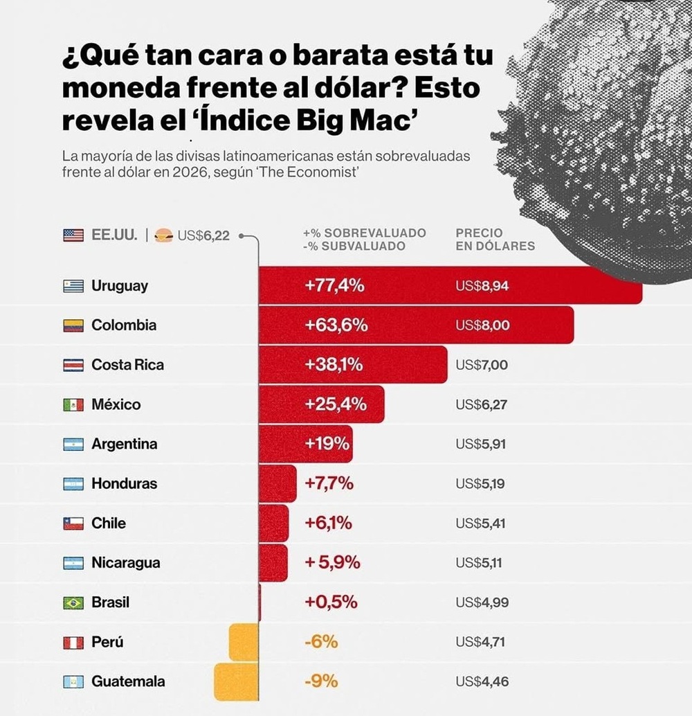 El índice Big Mac de The Economist es un espejo del poder adquisitivo de las economías del mundo. Fuente: The Economist