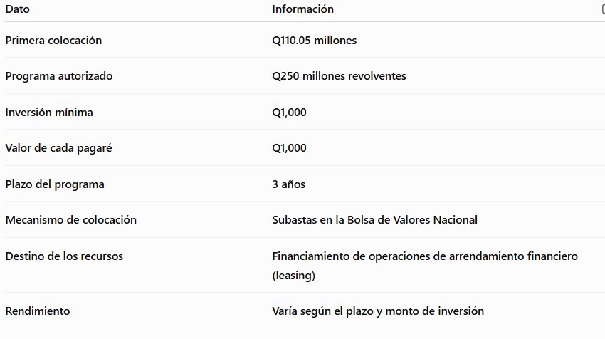 Esta es la primera colocación de pagarés de CMI para financiar leasing. Foto La Hora