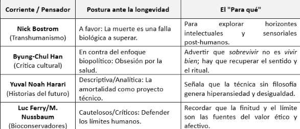 Tabla 1: Luc Ferry y los Bioconservadores