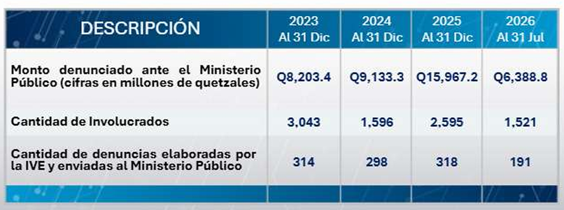 Así ha evolucionado la cantidad de dinero denunciado por posible lavado desde 2023.