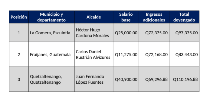 salarios más altos de los alcaldes