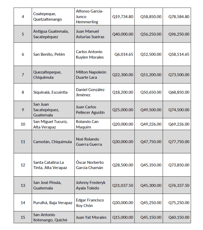 salarios de los alcaldes