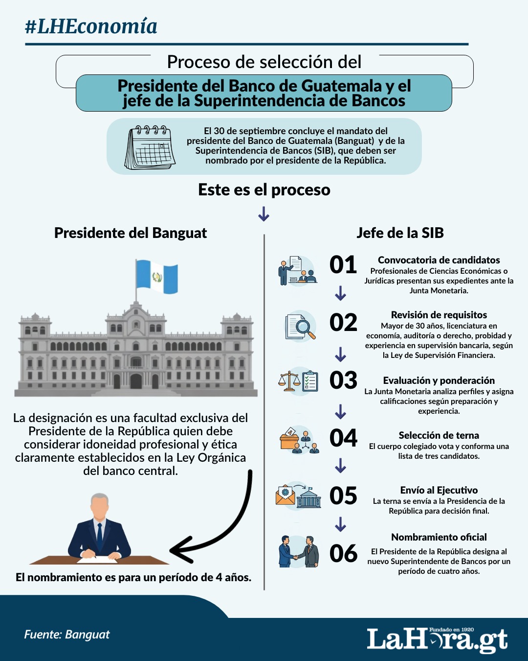 Estos son los requisitos para la selección de los candidatos para ocupar la presidencia del Banco de Guatemala y de la Superintendencia de Bancos. Foto La Hora