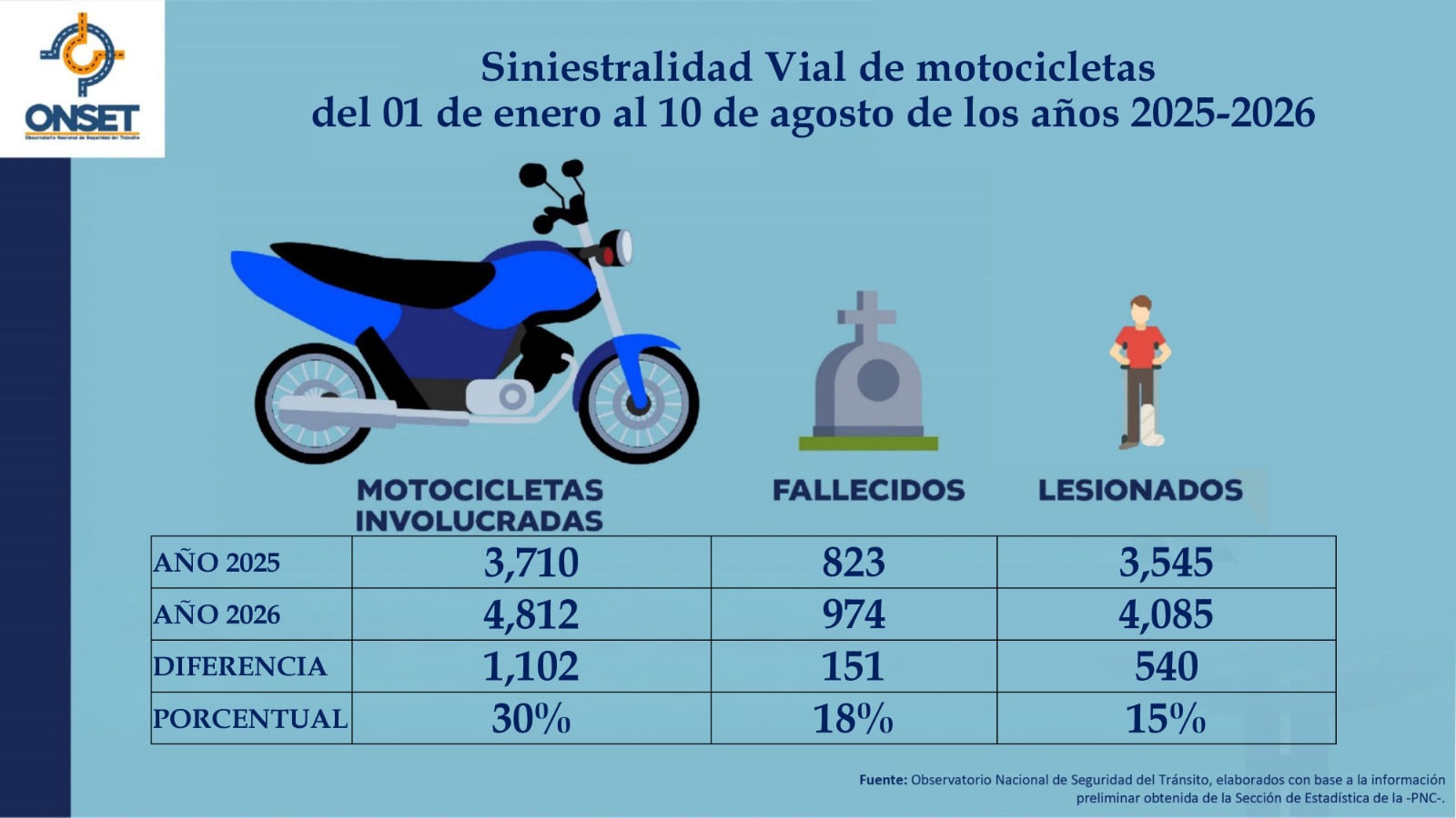 Datos de siniestralidad de motocicletas.Foto: ONSET