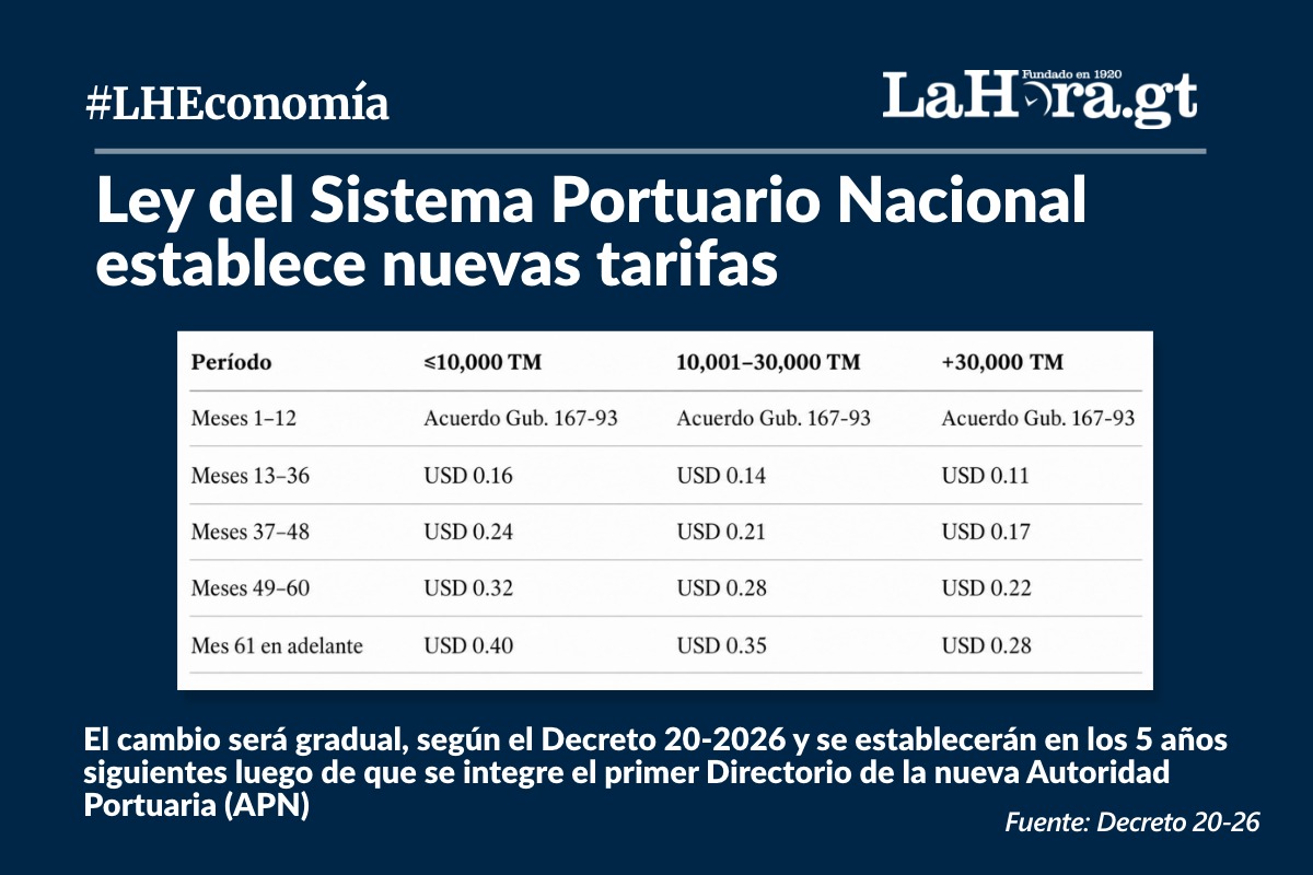 El Decreto 20-26 establece un cambio importante en el cobro de buques de carga, según toneladas métricas. Foto La Hora: Francisco Altán.