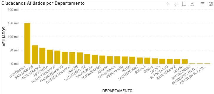 Gráfica de afiliados por departamento.Foto: TSE