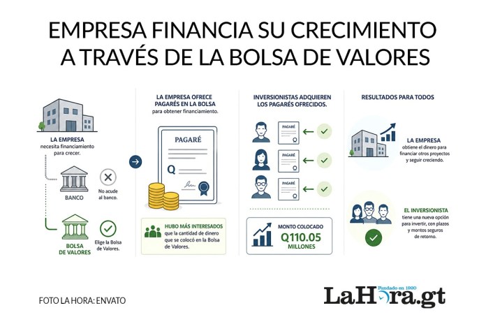 Los pagarés colocados por CMI es una modalidad que representa una nueva alternativa para el inversionista. Foto La Hora: Alejandro Ramírez.