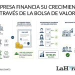 Los pagarés colocados por CMI es una modalidad que representa una nueva alternativa para el inversionista. Foto La Hora: Alejandro Ramírez.