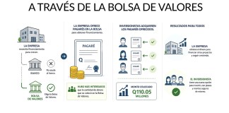 Los pagarés colocados por CMI es una modalidad que representa una nueva alternativa para el inversionista. Foto La Hora: Alejandro Ramírez.