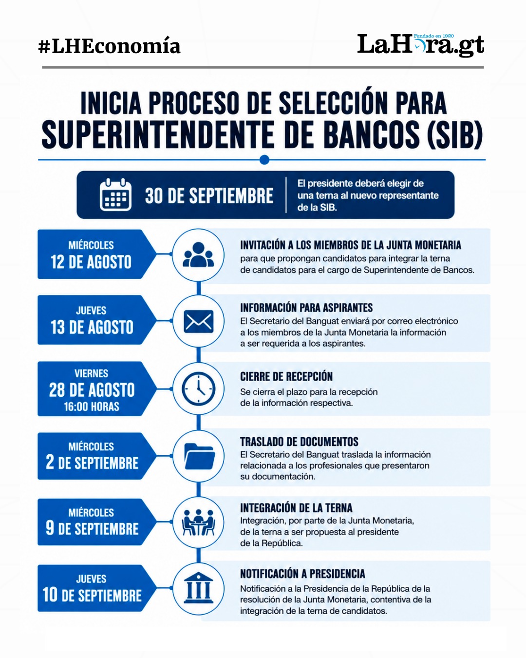 Estas son las fechas clave para el cambio de autoridades en el Banguat y la SIB. Foto La Hora: Jesús Ríos