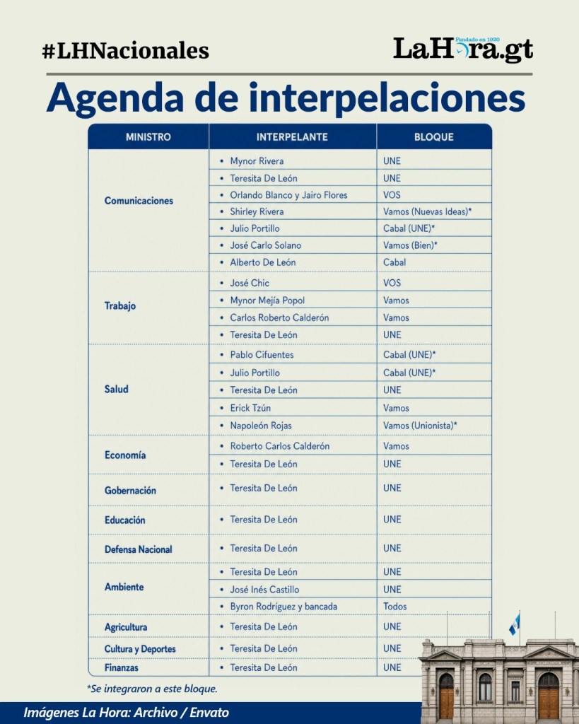 Las solicitudes de interpelación por diputado. Arte: Alejandro Ramírez