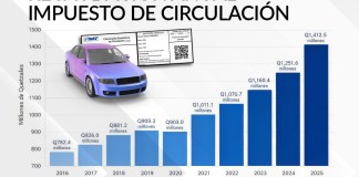 Impuesto de circulación: pagos de última hora suman Q344 millones y acercan la recaudación a un récord La SAT ha registrado un crecimiento sostenido en el pago del Impuesto Sobre Circulación de Vehículos. Foto La Hora: Alejandro Ramírez